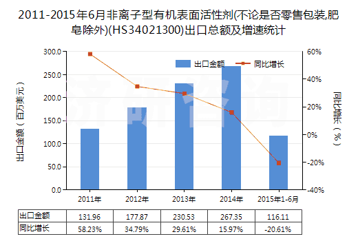 2011-2015年6月非離子型有機(jī)表面活性劑(不論是否零售包裝,肥皂除外)(HS34021300)出口總額及增速統(tǒng)計